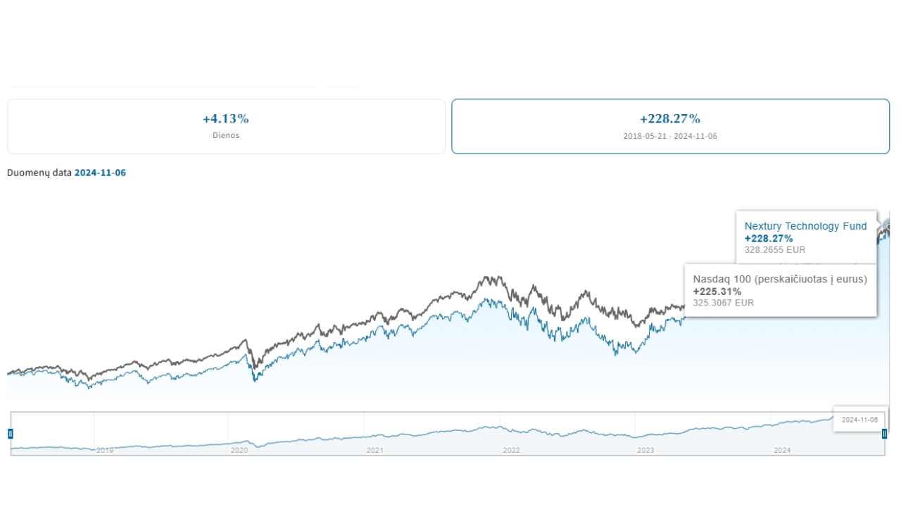 Nextury-Technology-Fund-istorinis-rezultatas-virsijo-Nasdaq100-indeksa